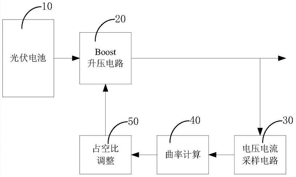 Photovoltaic maximum power tracking system and method based on p-u curvature characteristics