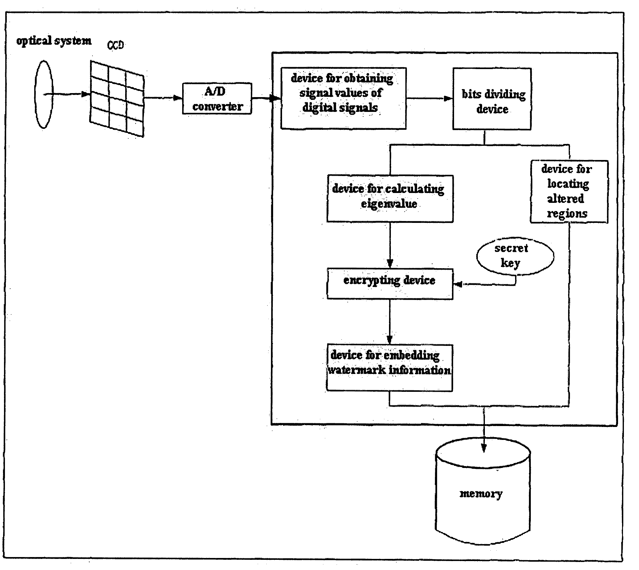 Method of Digital Watermark and the Corresponding Device, and Digital Camera Which Can Append Watermark