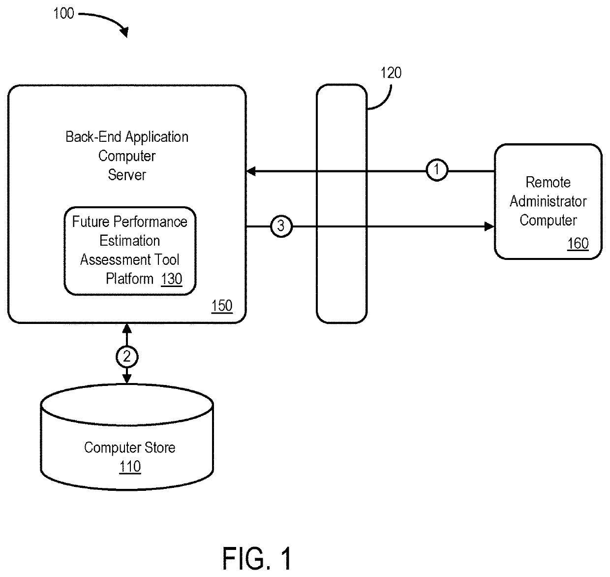 Performance estimation system utilizing a data analytics predictive model