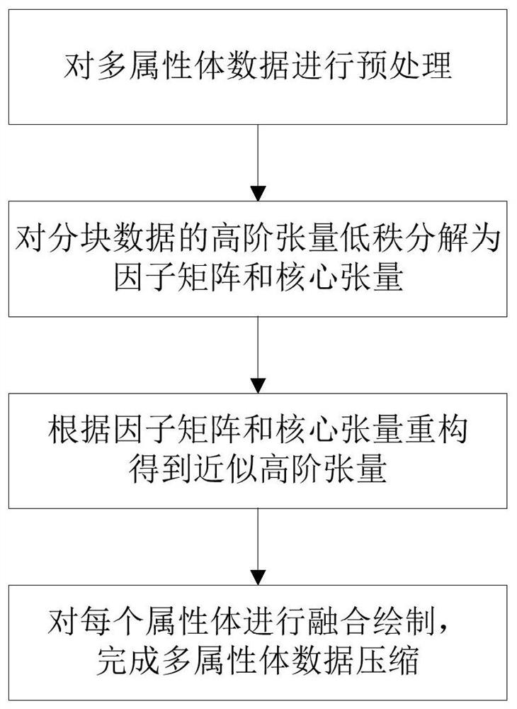 Multi-attribute volume data compression method based on high-order tensor approximation