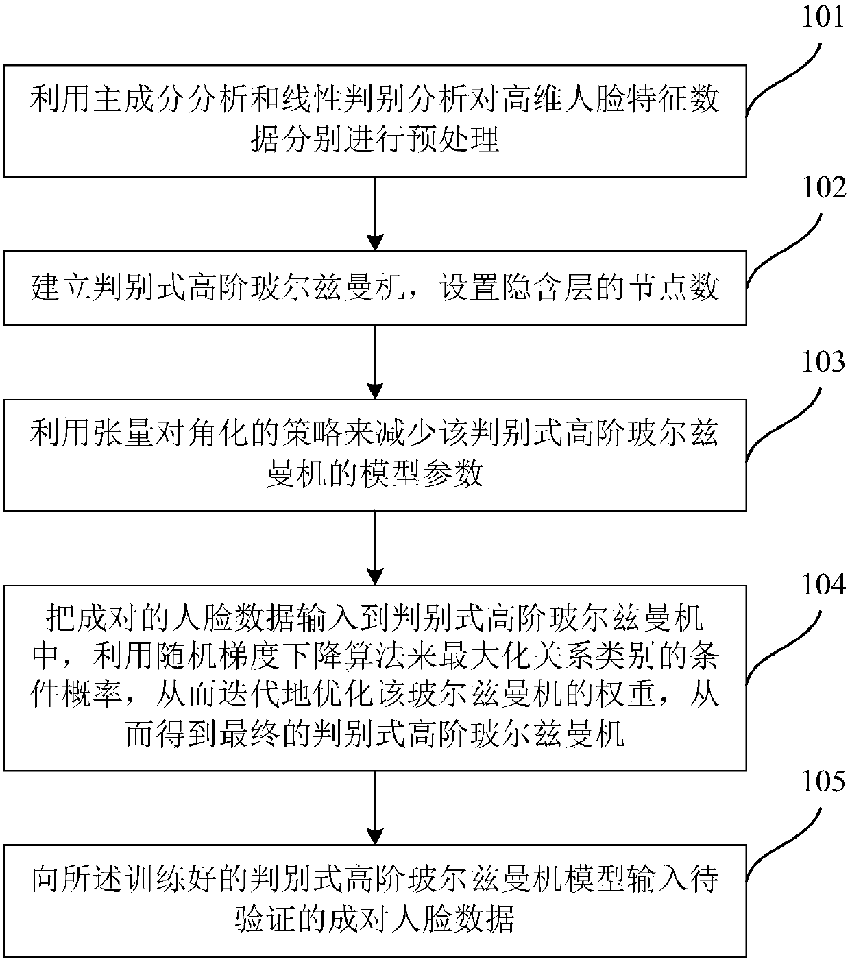 Face verification method and system