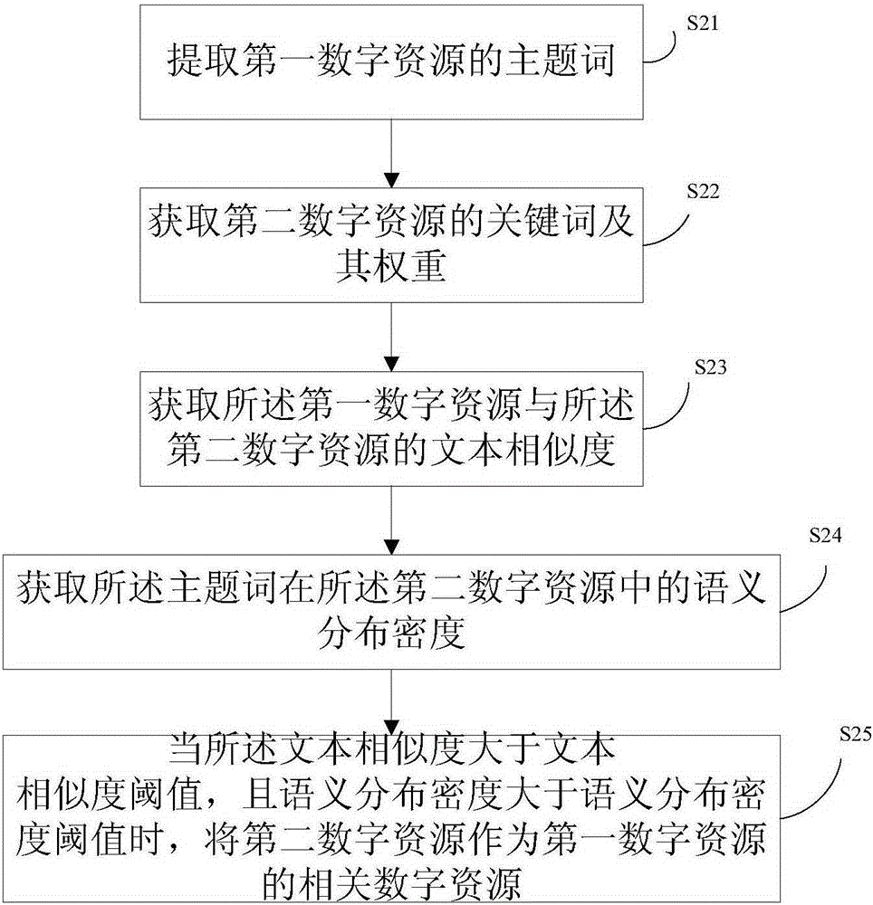 Theme word extraction method, and method and device for obtaining related digital resource by using same