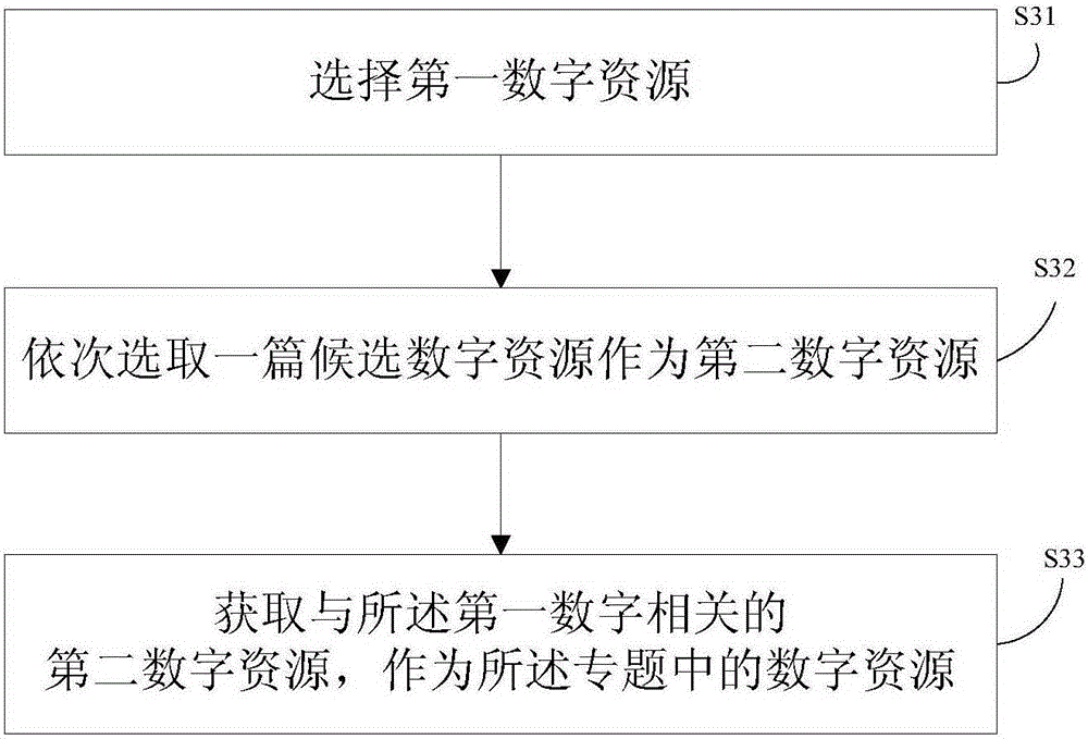 Theme word extraction method, and method and device for obtaining related digital resource by using same