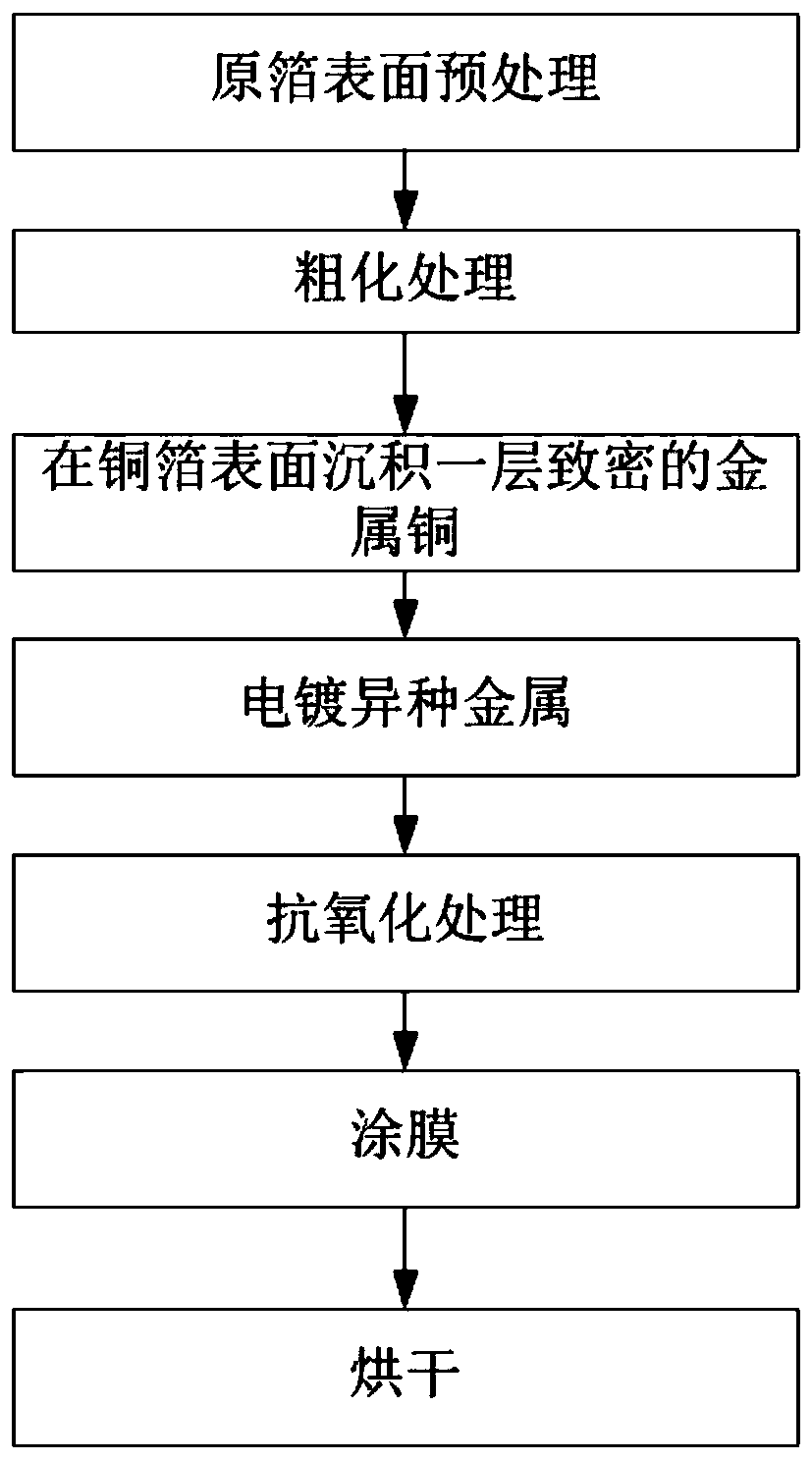 Electrolytic copper foil surface treatment technology