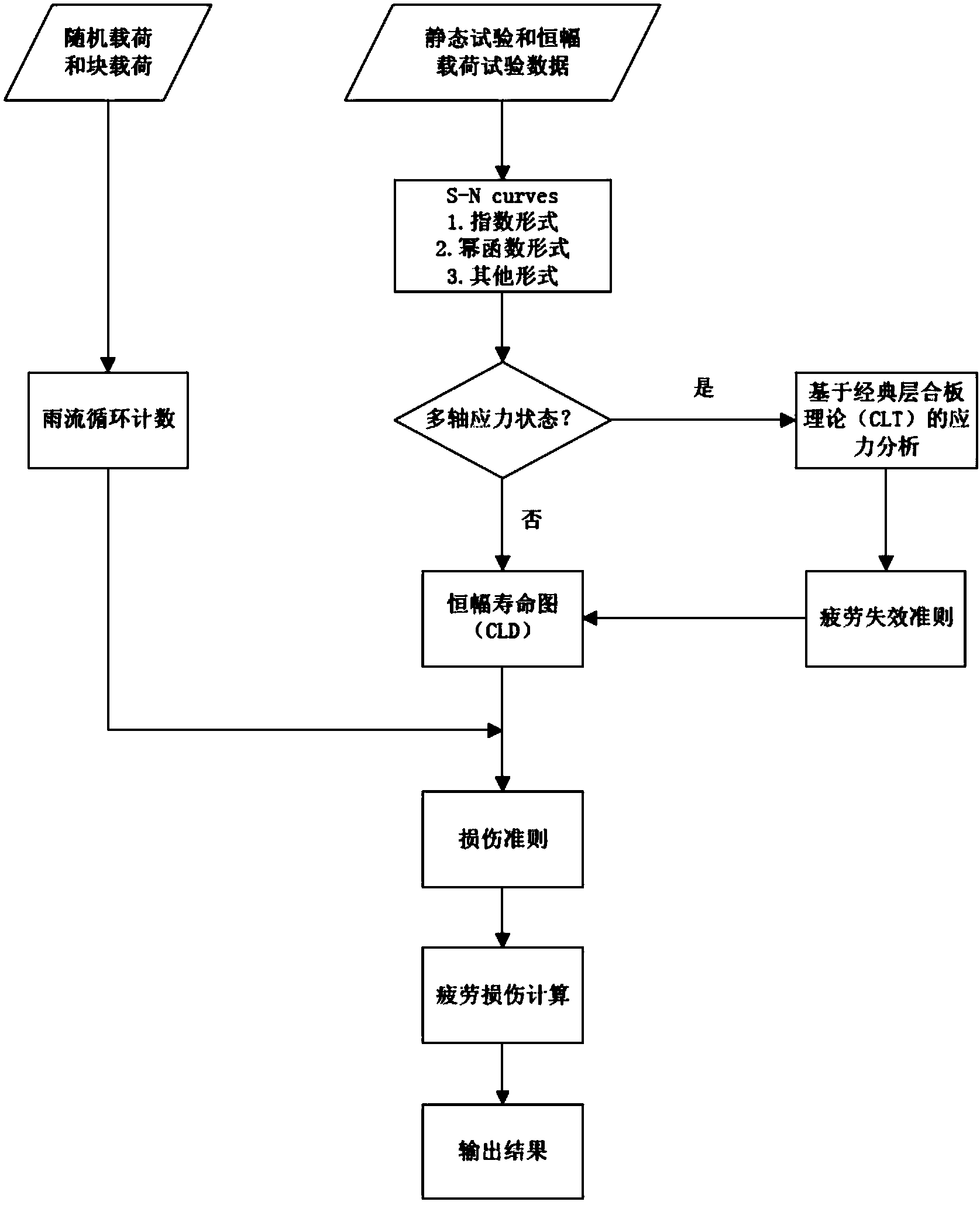 Carbon fiber composite material fatigue life estimating method based on stress ratio influences