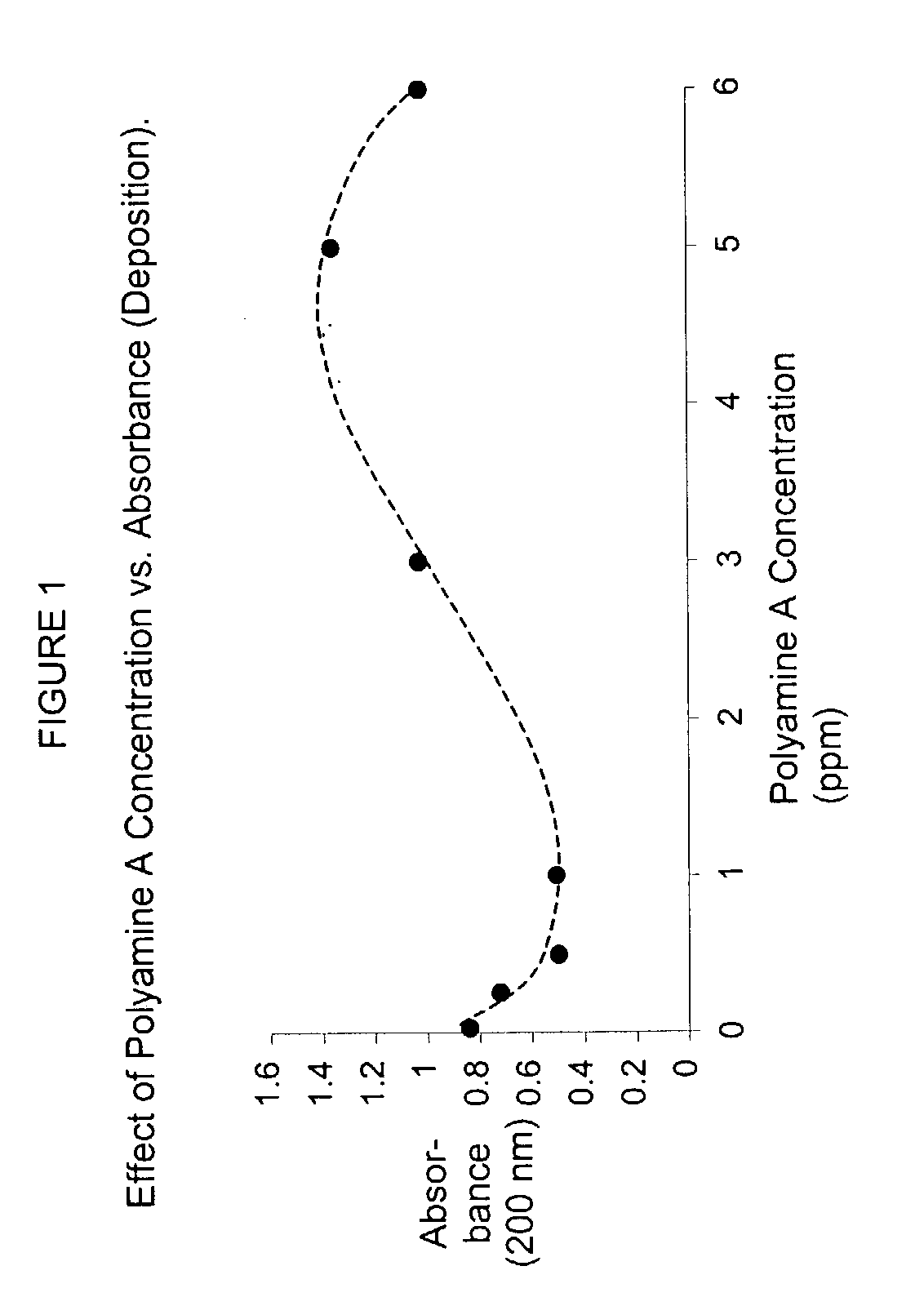 Method for controlling pitch and stickies deposition