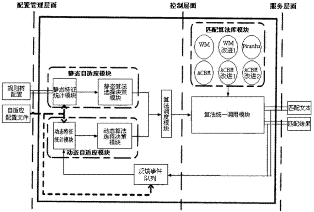 Intrusion detection method with matching algorithm automatically adjusted