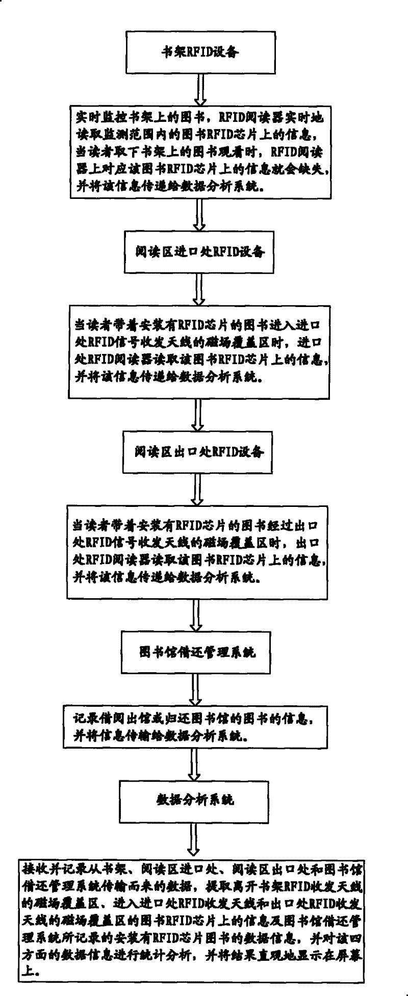 Monitoring and tracking method of utilization ratio of various books in library