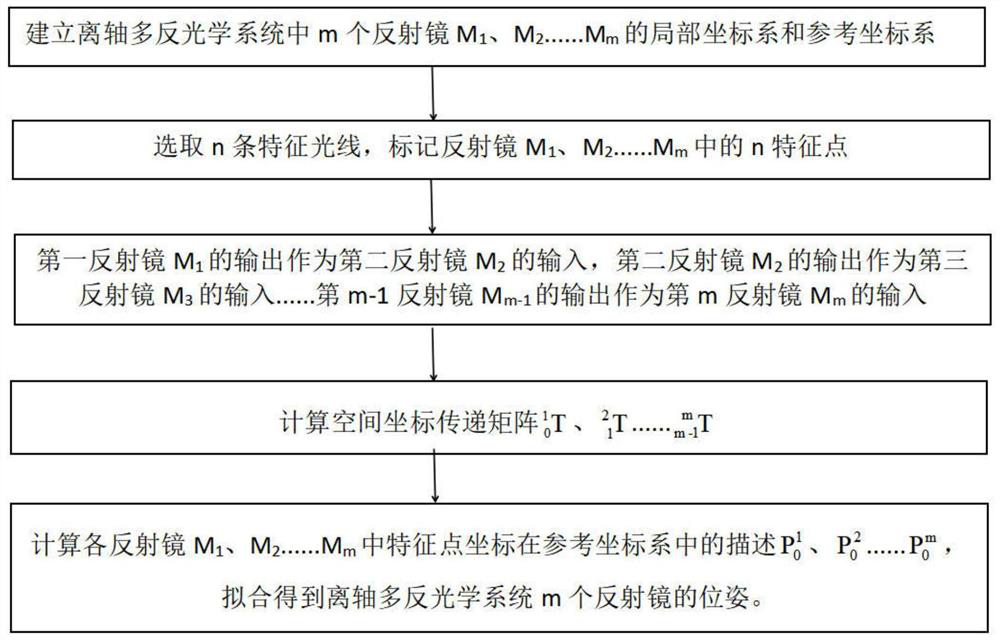 Off-axis multi-reflector optical system design method based on space coordinate transfer matrix