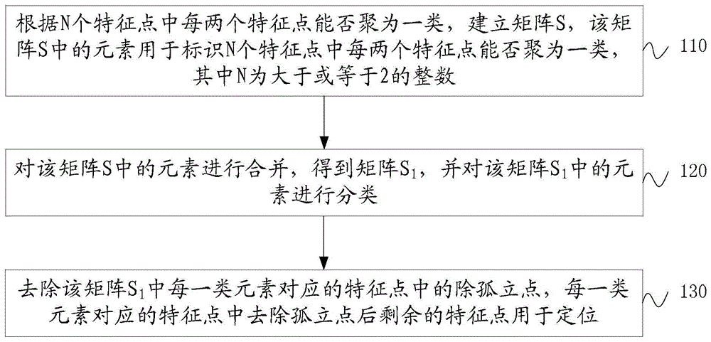 A feature point processing method and device