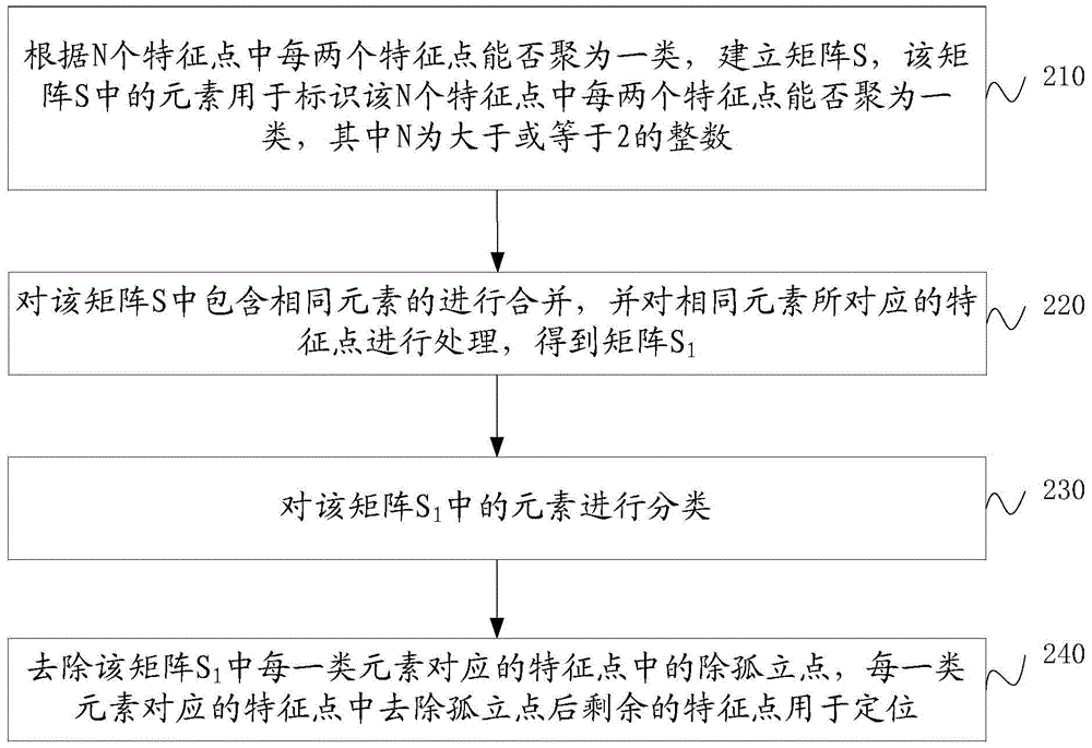 A feature point processing method and device