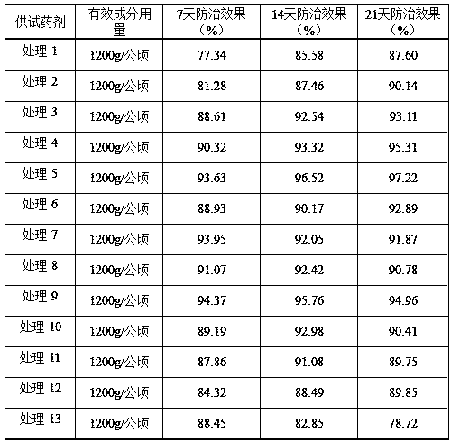 Release-controlled medicine fertilizer composition and preparation method thereof