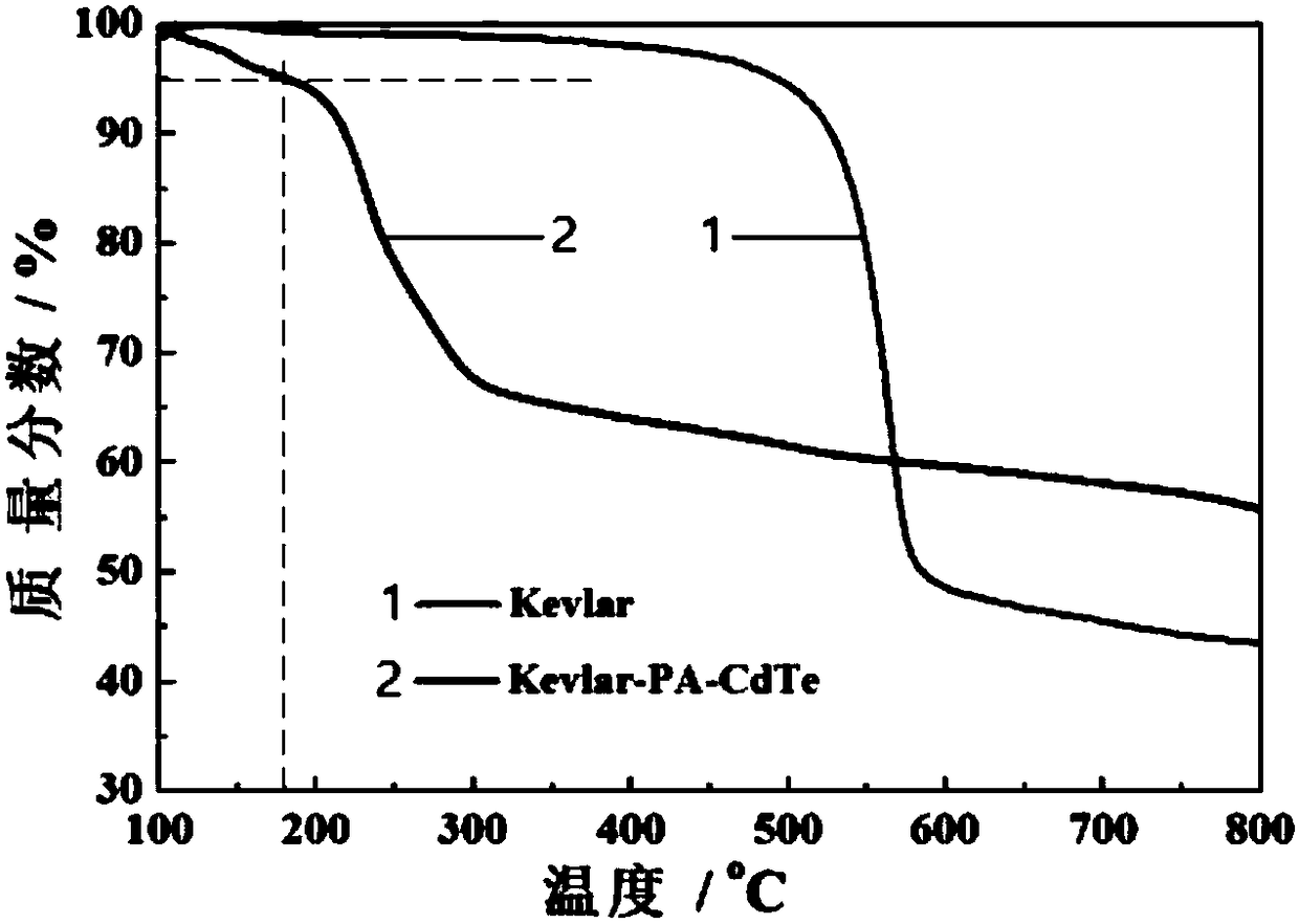 Method for preparing phosphoric acid doped high temperature proton exchange membrane with layer-by-layer assembly structure based on spin coating technique