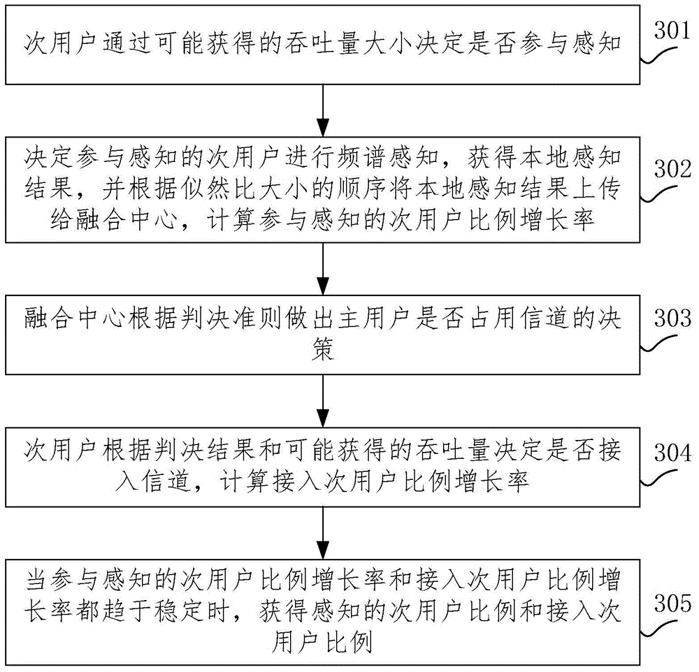 Cognitive wireless network spectrum sensing and access decision combined optimization method