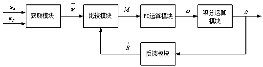 A method and a system for calculating the phase and the speed of a flux linkage of a motor based on a phase-locked loop