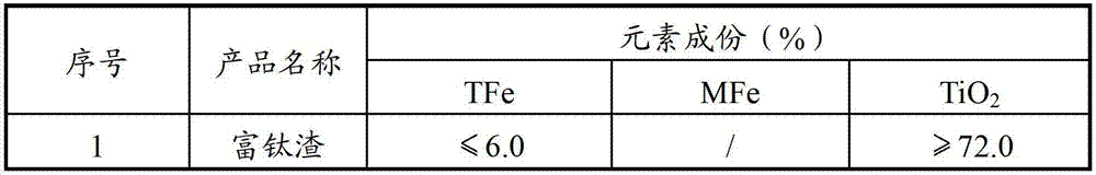 Method for preparing high-grade metallic iron and titanium-rich slag with titanium concentrate as raw material