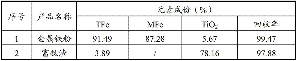 Method for preparing high-grade metallic iron and titanium-rich slag with titanium concentrate as raw material