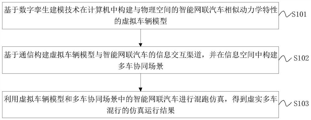 Digital twin virtual-real multi-vehicle mixed simulation method and device