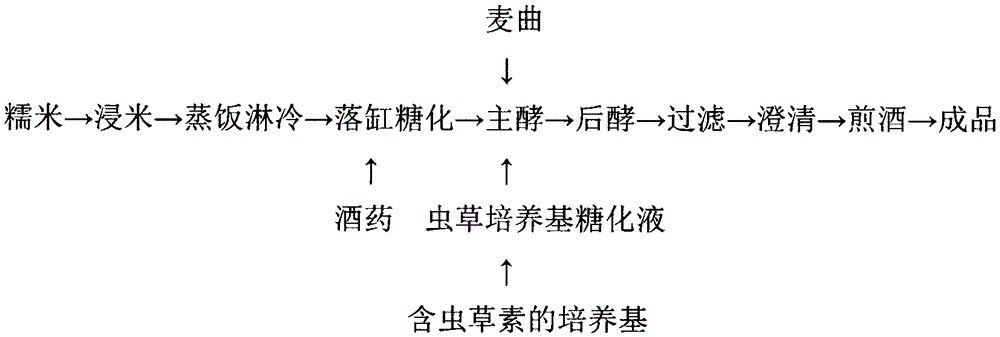 A kind of cordyceps rice wine and its brewing process