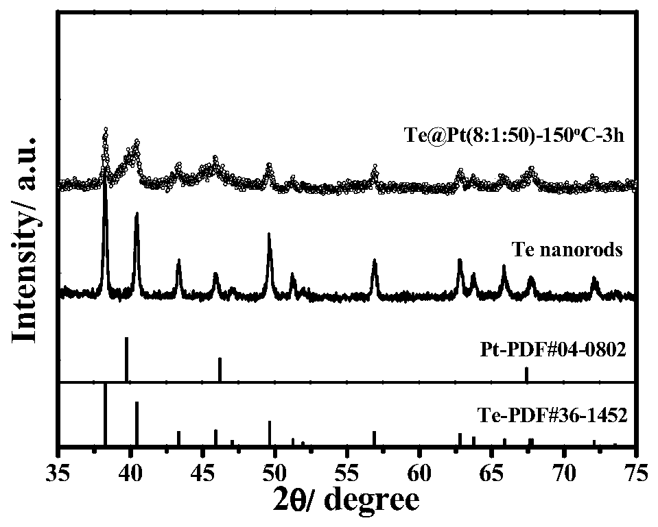 Preparation method of core-shell structure Te @ metal electrooxidation catalyst