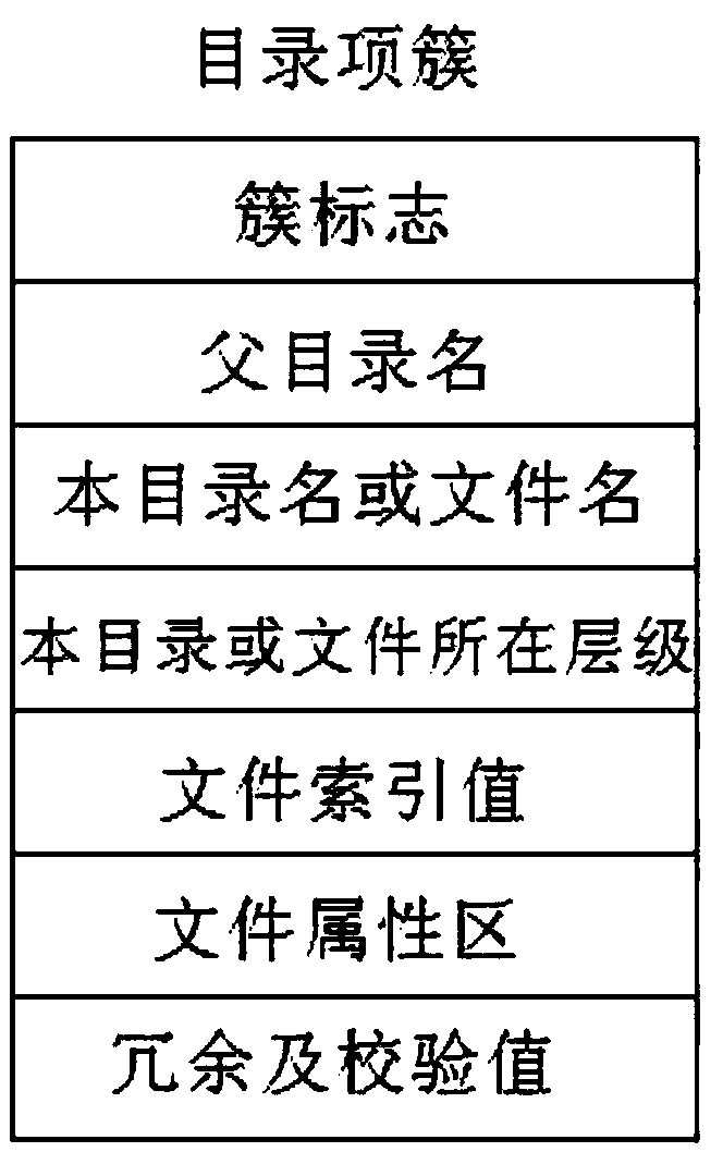 Implementation method of light embedded file system