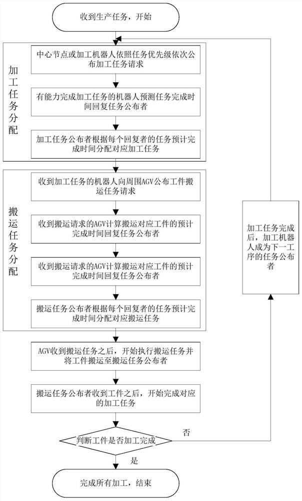 Multi-machining-robot cooperation method for hardware flexible production workshop