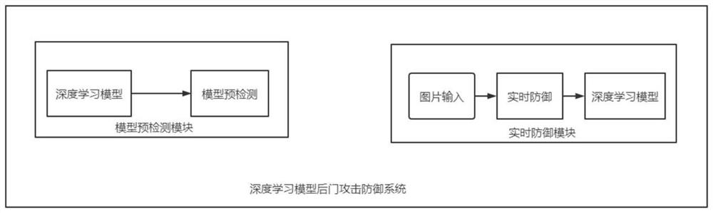 Backdoor attack defense system for artificial intelligence model