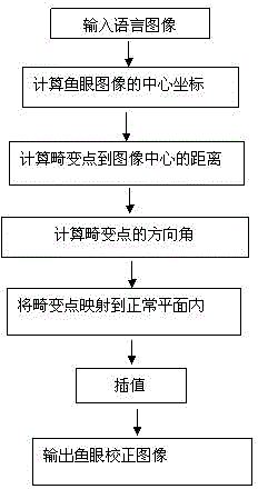 Panoramic view algorithm for fisheye lens correction