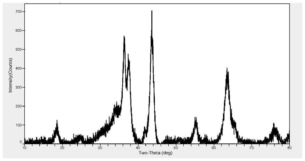 Pre-oxidized ternary precursor for positive electrode material and preparation method of pre-oxidized ternary precursor