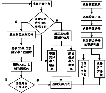 Standardized digital learning resource management method and system based on CELTS (Chinese E-learning technology standard)-41 specification