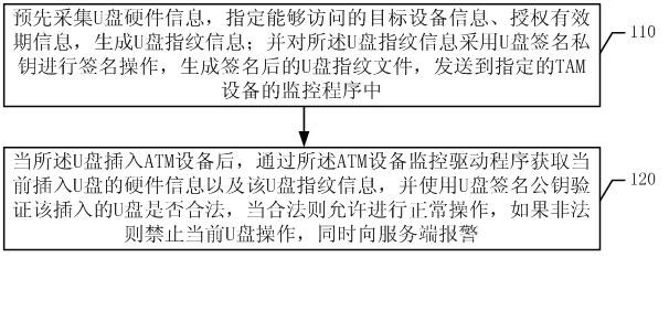 USB (Universal Serial Bus) flash disk authorization method and system based on ATM (Automatic Teller Machine) equipment