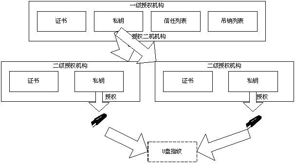 USB (Universal Serial Bus) flash disk authorization method and system based on ATM (Automatic Teller Machine) equipment