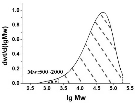 Preparation method of aromatic sulfone polymer, obtained aromatic sulfone polymer and application