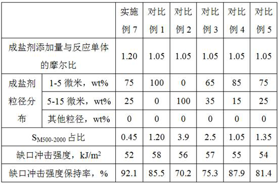 Preparation method of aromatic sulfone polymer, obtained aromatic sulfone polymer and application