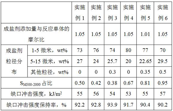 Preparation method of aromatic sulfone polymer, obtained aromatic sulfone polymer and application