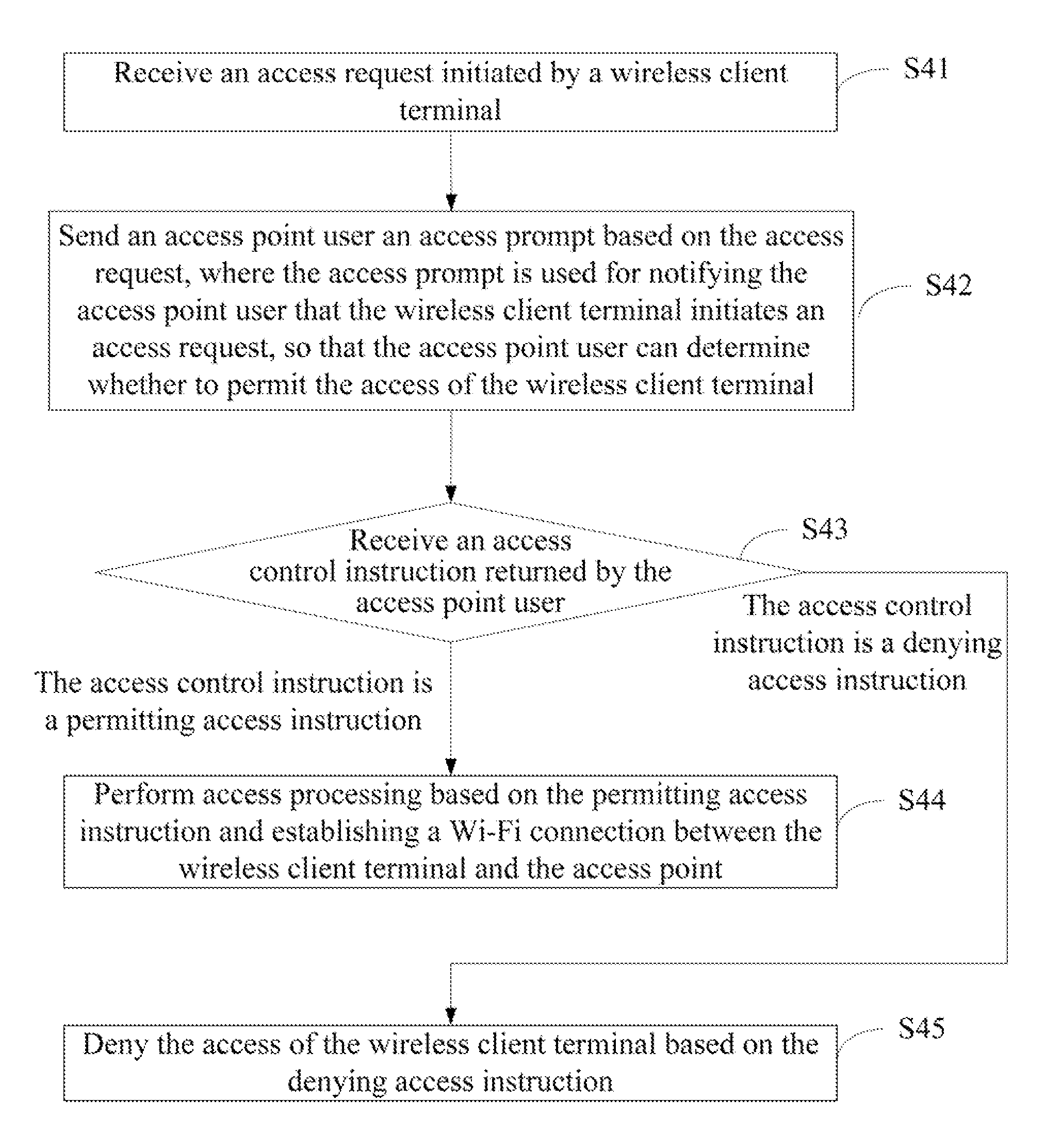 Wi-fi access method, access point and wi-fi access system