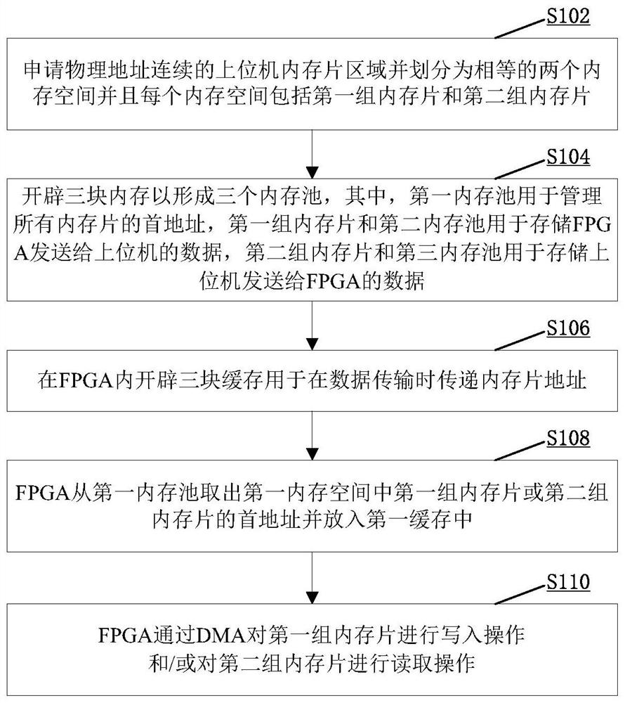 Memory control method and device