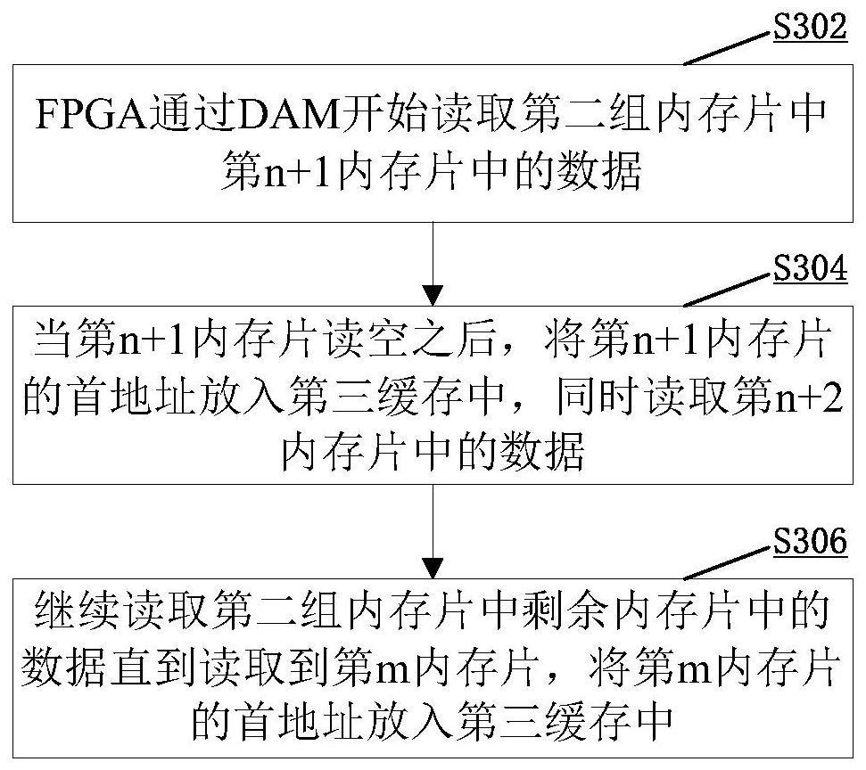 Memory control method and device