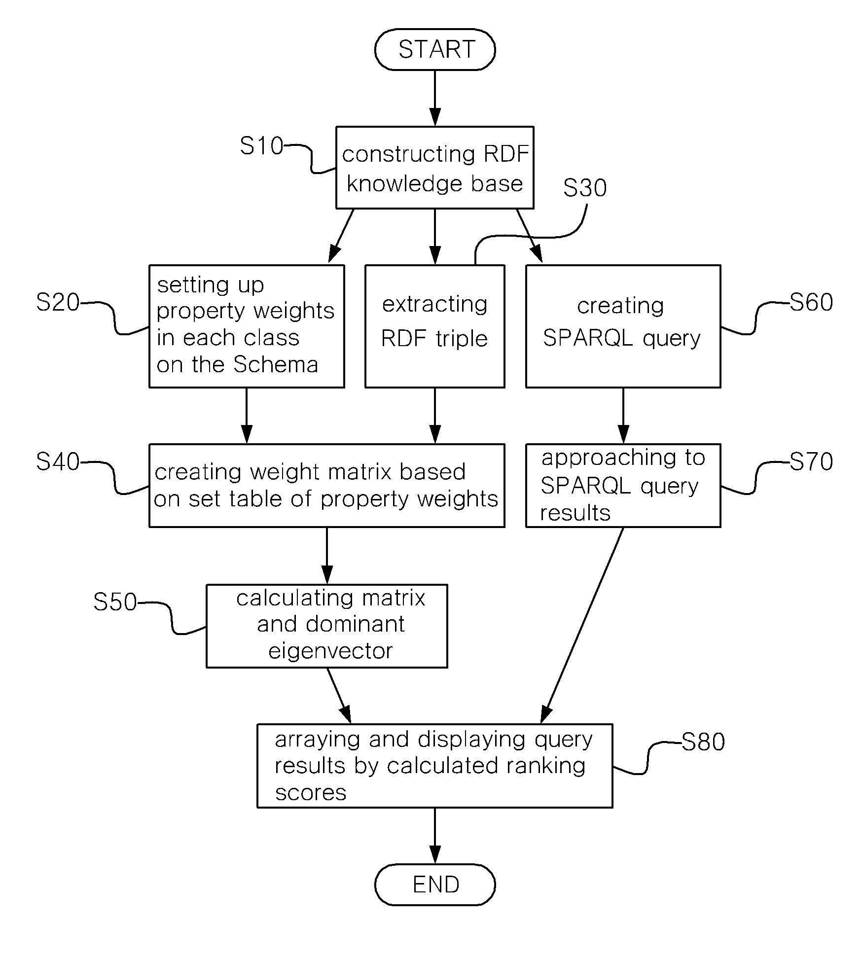 Process for ranking semantic web resoruces