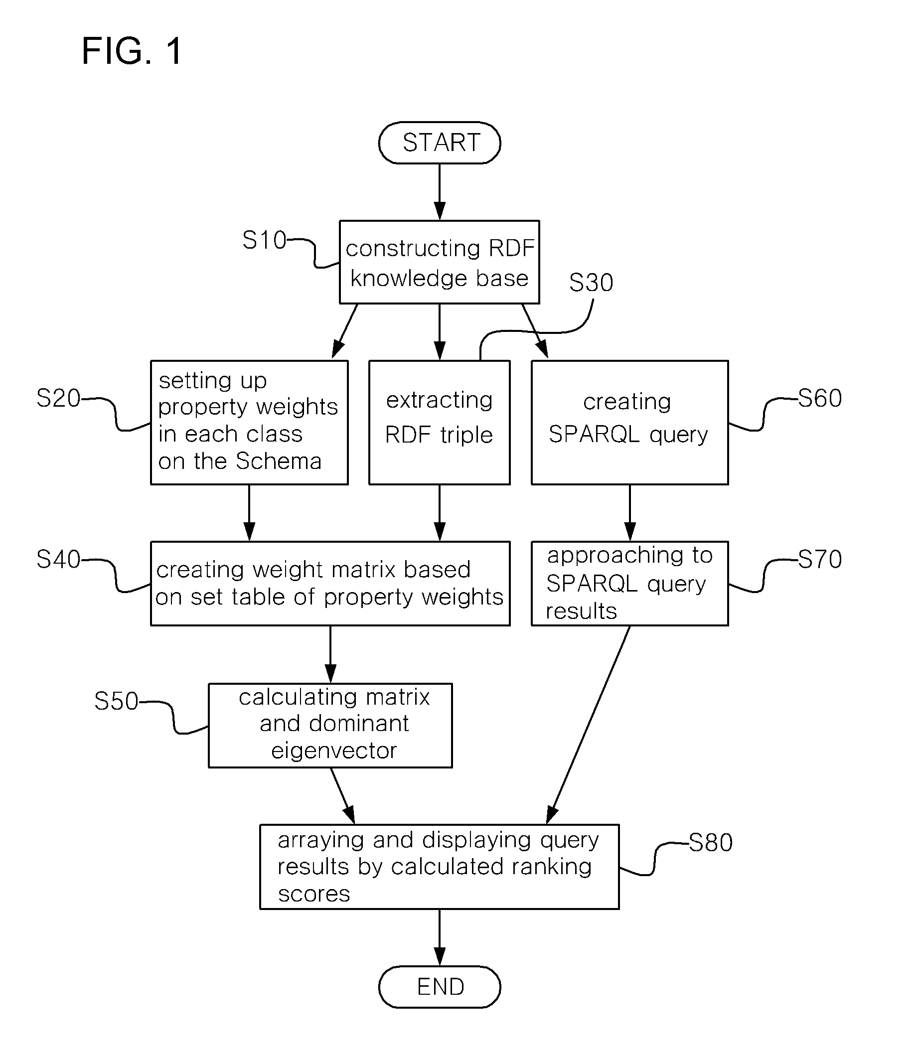 Process for ranking semantic web resoruces