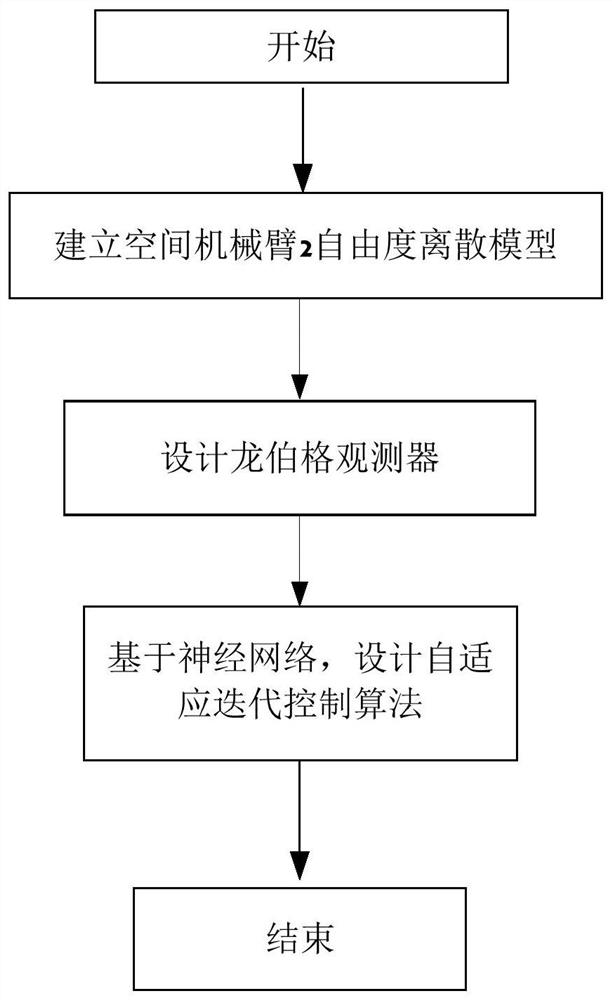 A Coordinated Control Method for Space Manipulators Based on Adaptive Dynamic Programming Nash Game