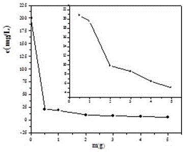 Preparation method of fluorine removal agent for water