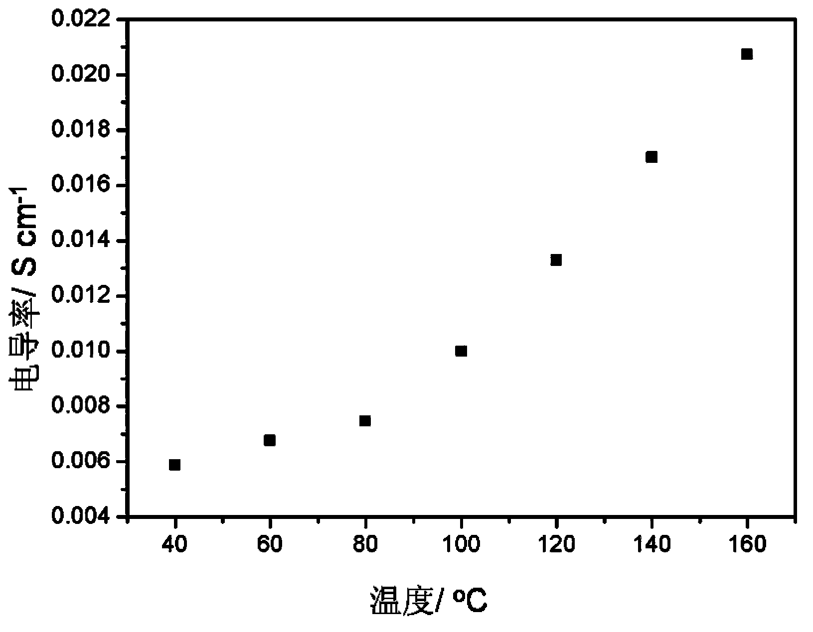 Ionic liquid-polymer composite membrane for hydrogen chloride fuel cell and preparation and application thereof