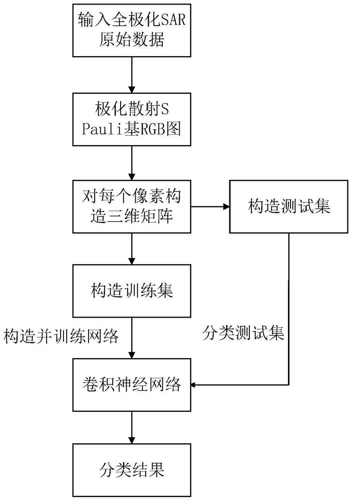 Classification Method of Polarized SAR Objects Based on Self-paced Learning Convolutional Neural Network