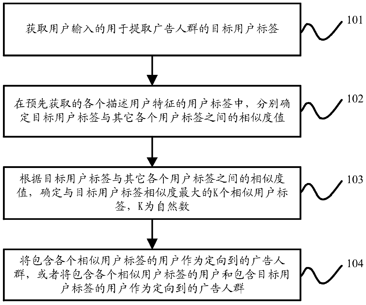 Advertisement crowd orientation method and device