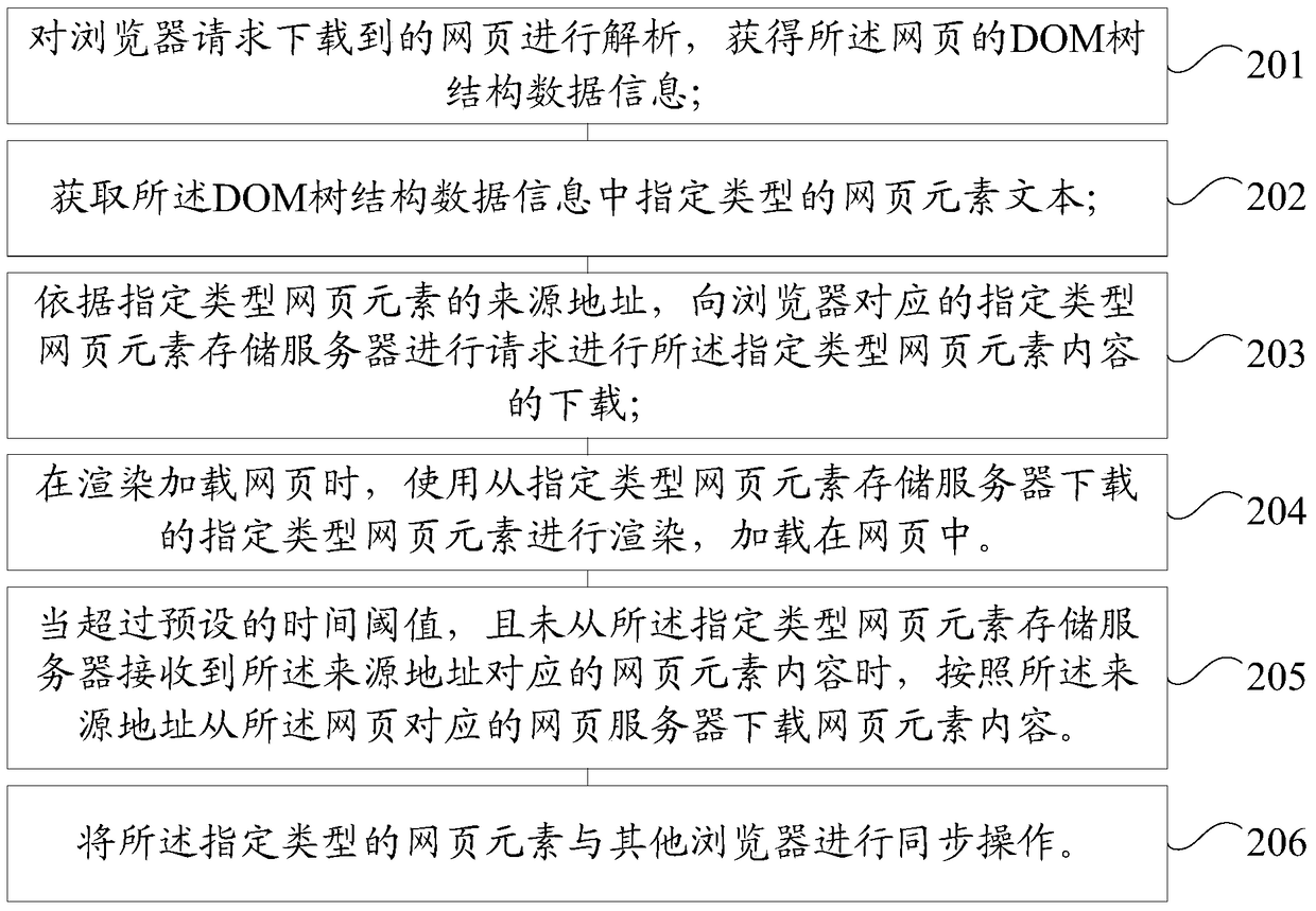 Method and device for loading webpage in browser