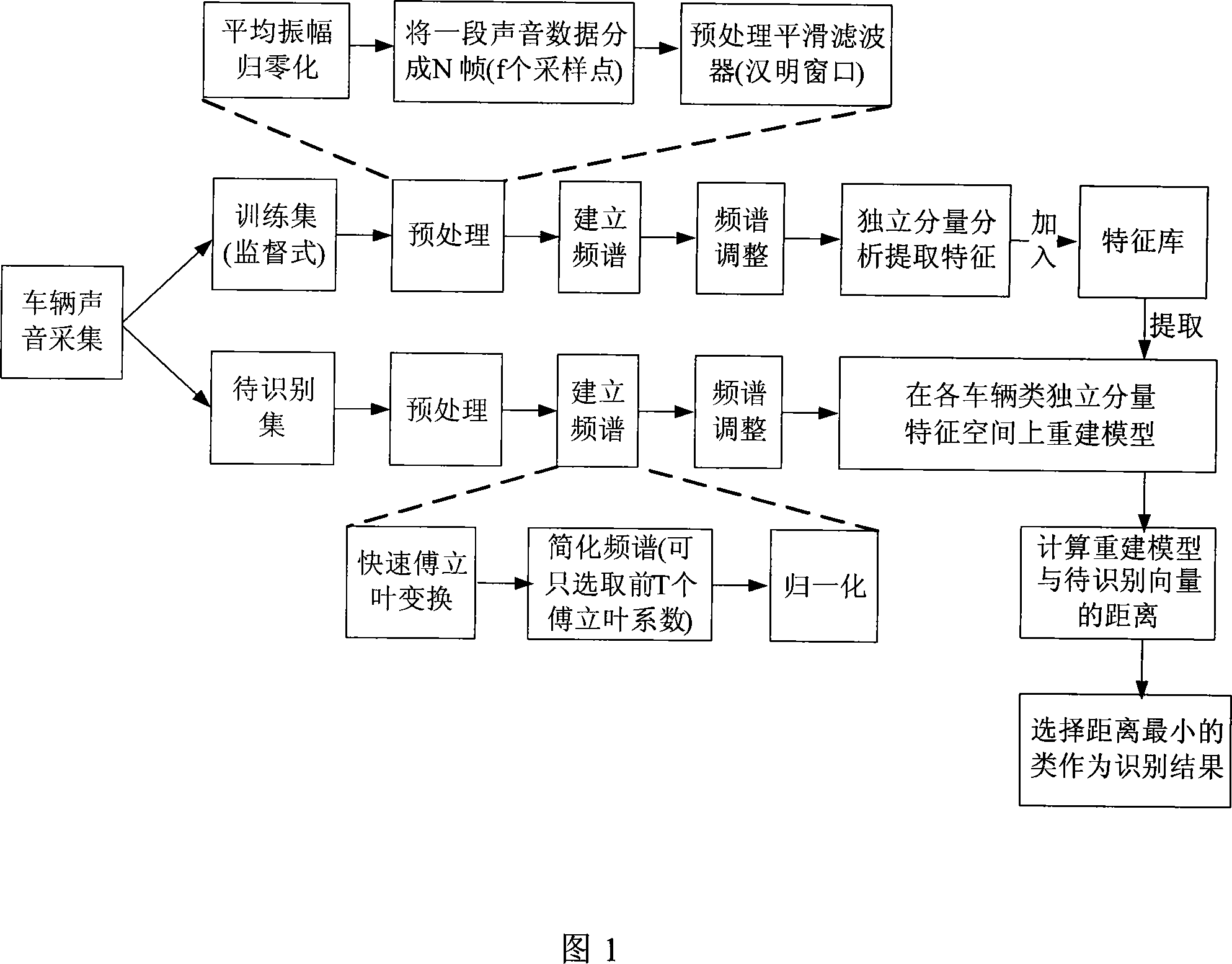 Independent component analysis based automobile sound identification method