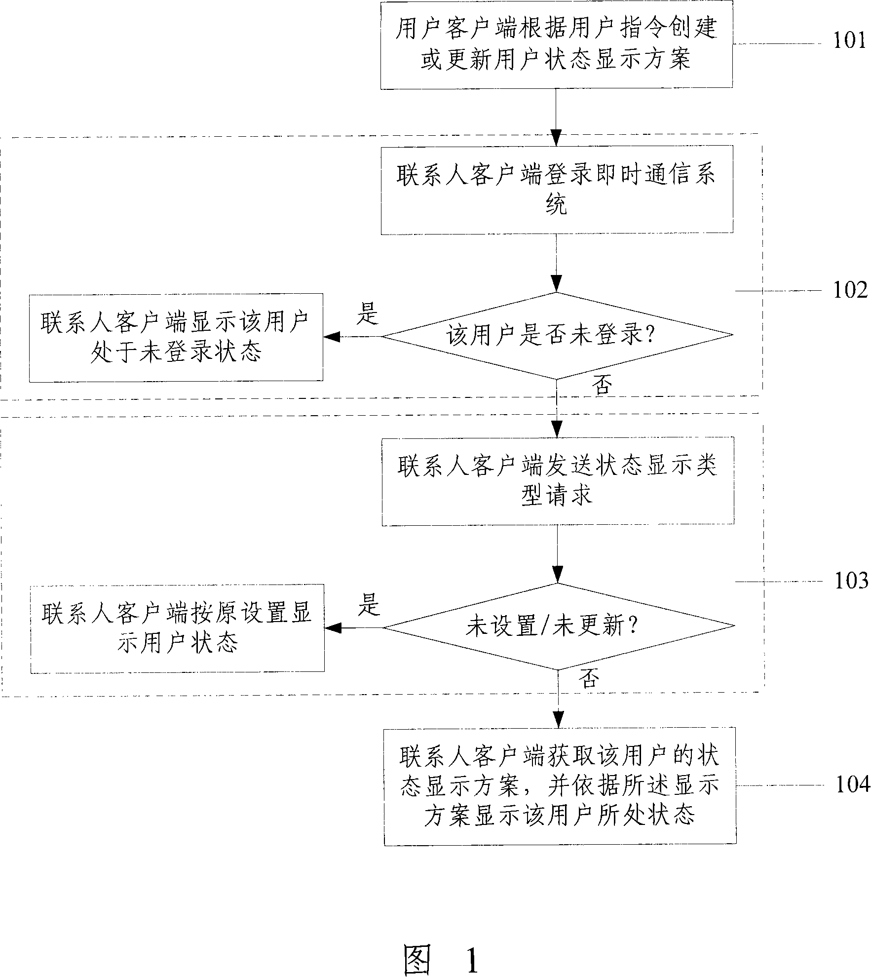 Method for displaying user status in instant communication system