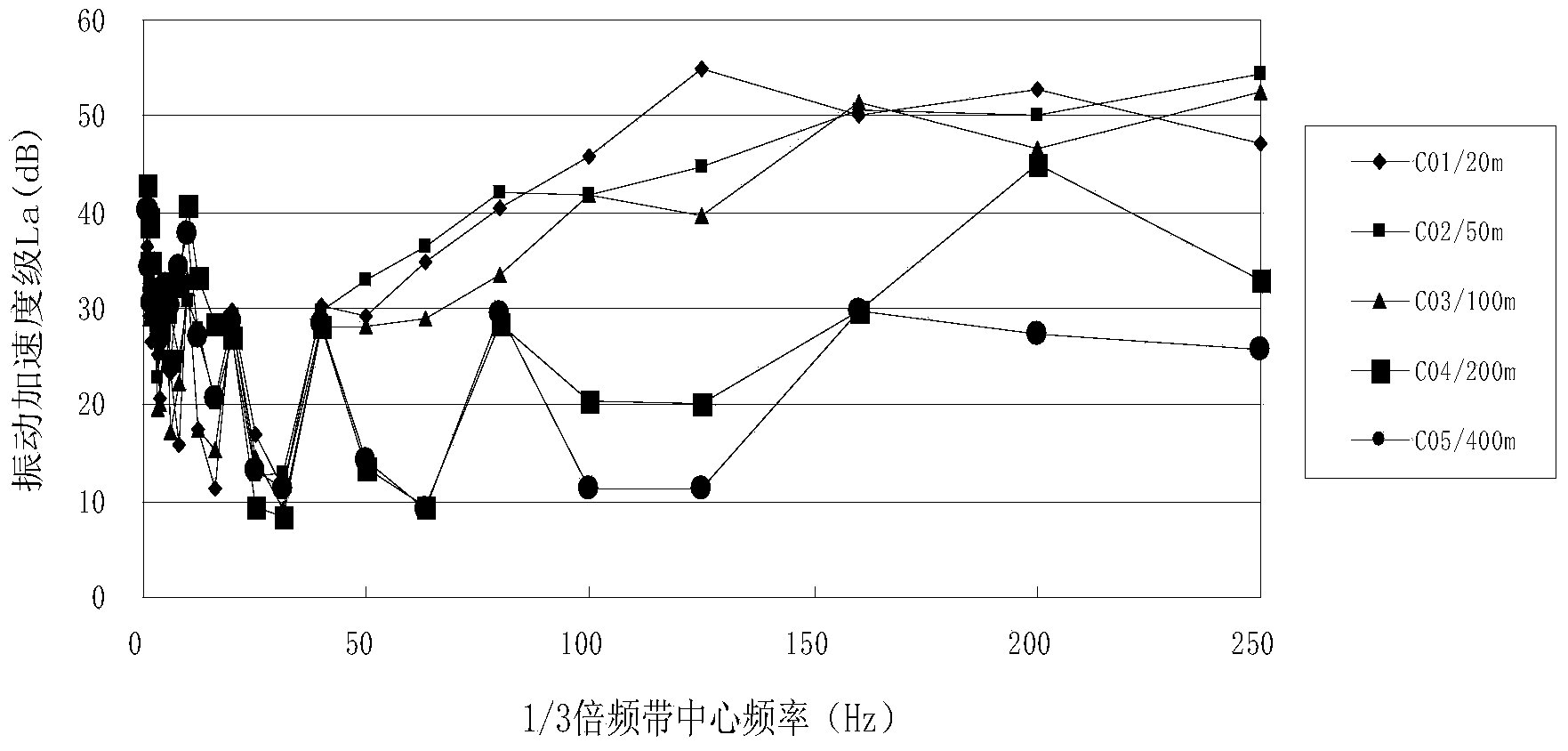 Method for judging main low-frequency vibration noise source of pumped storage power station ground