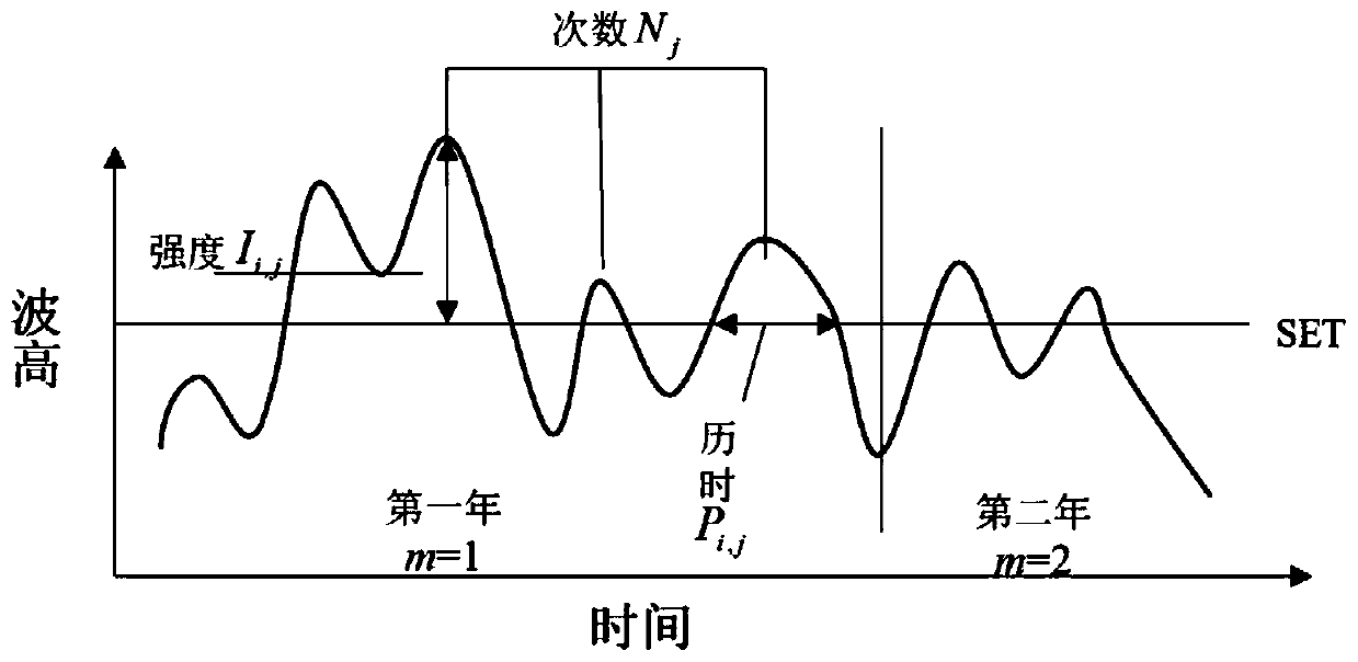 Chinese offshore extreme wave event analysis method